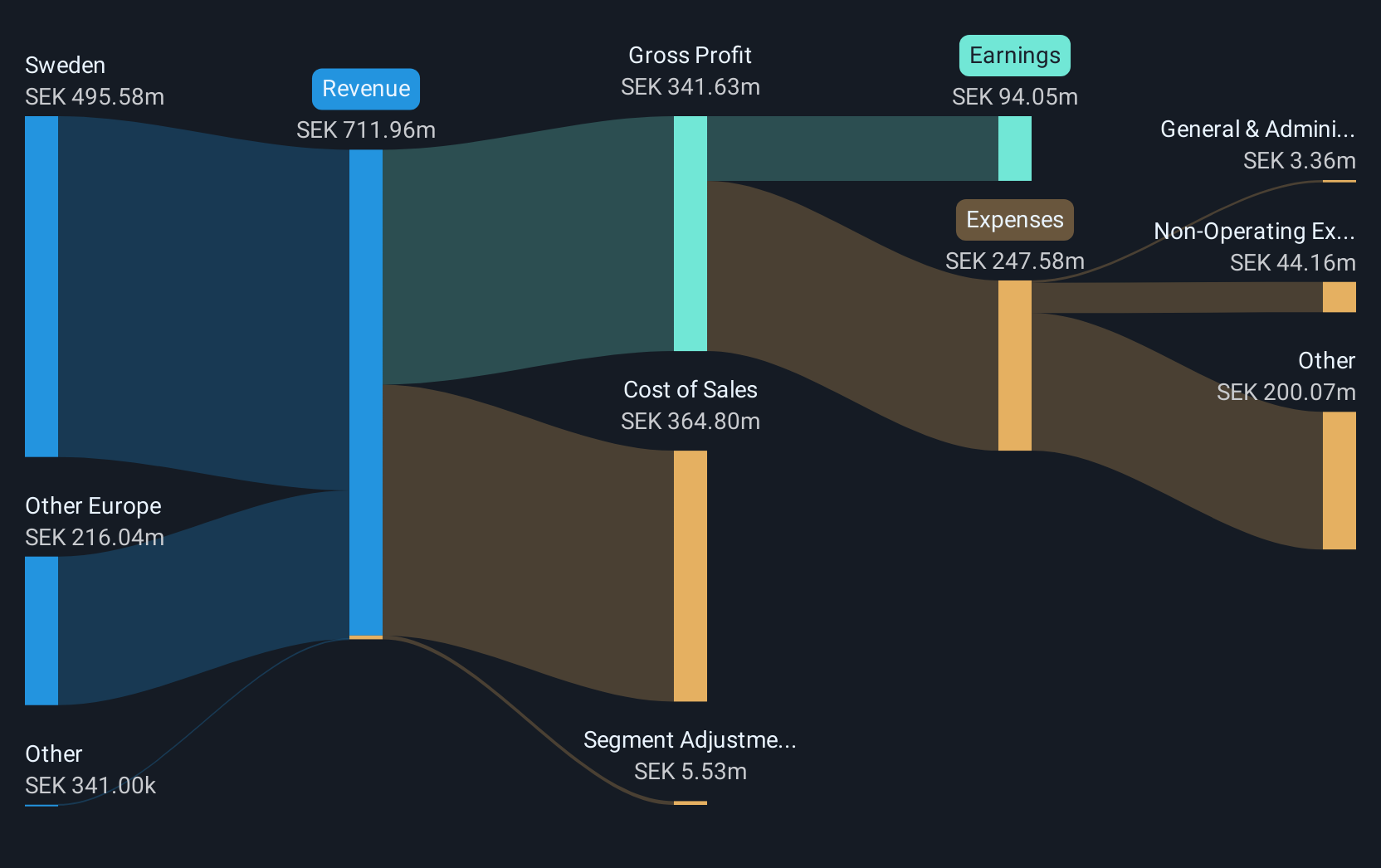 OM:LIME Revenue and Expenses Breakdown as at Dec 2024