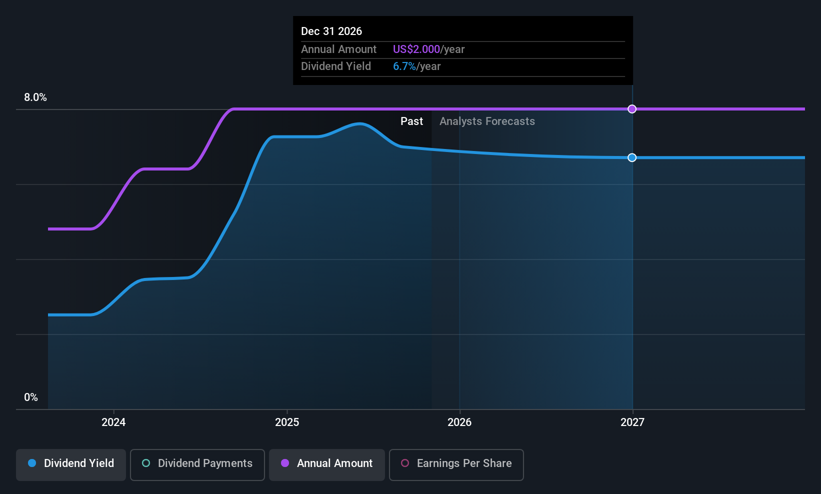 NE Dividend History as at Oct 2025