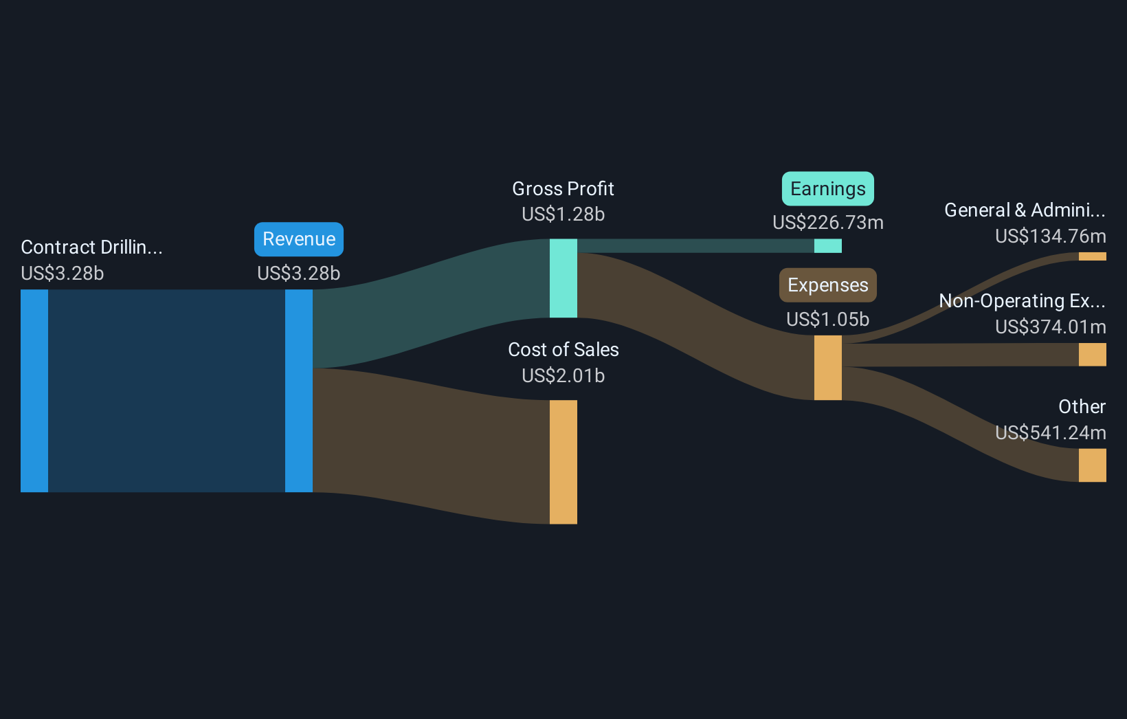 NYSE:NE Revenue & Expenses Breakdown as at Oct 2025