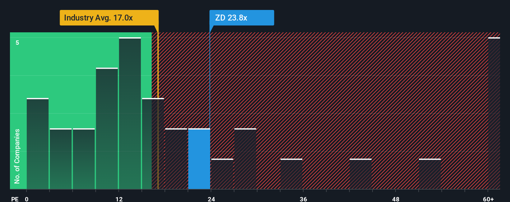 NasdaqGS:ZD PE Ratio as at Sep 2025