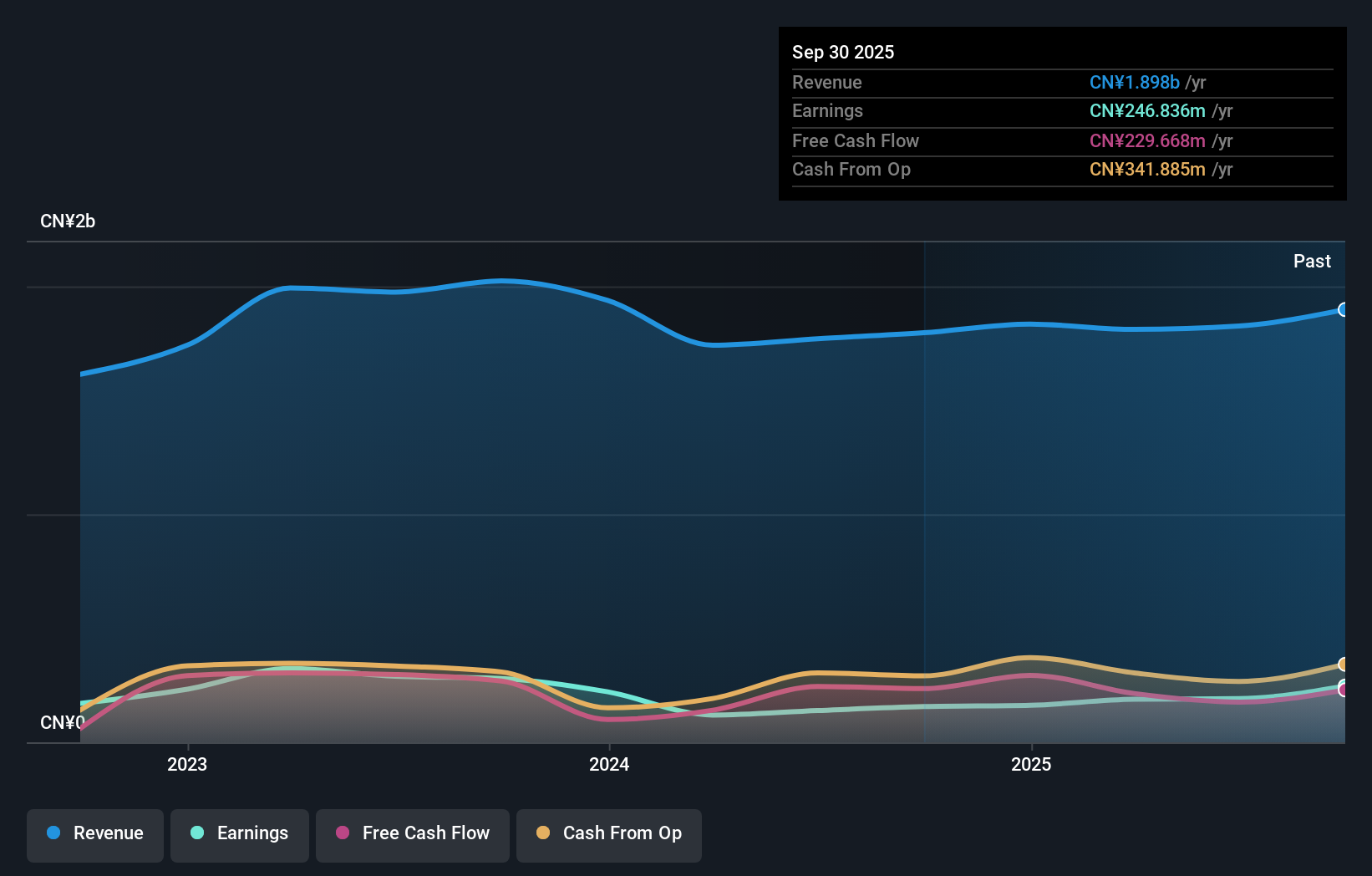 SZSE:300206 Earnings and Revenue Growth as at Oct 2025