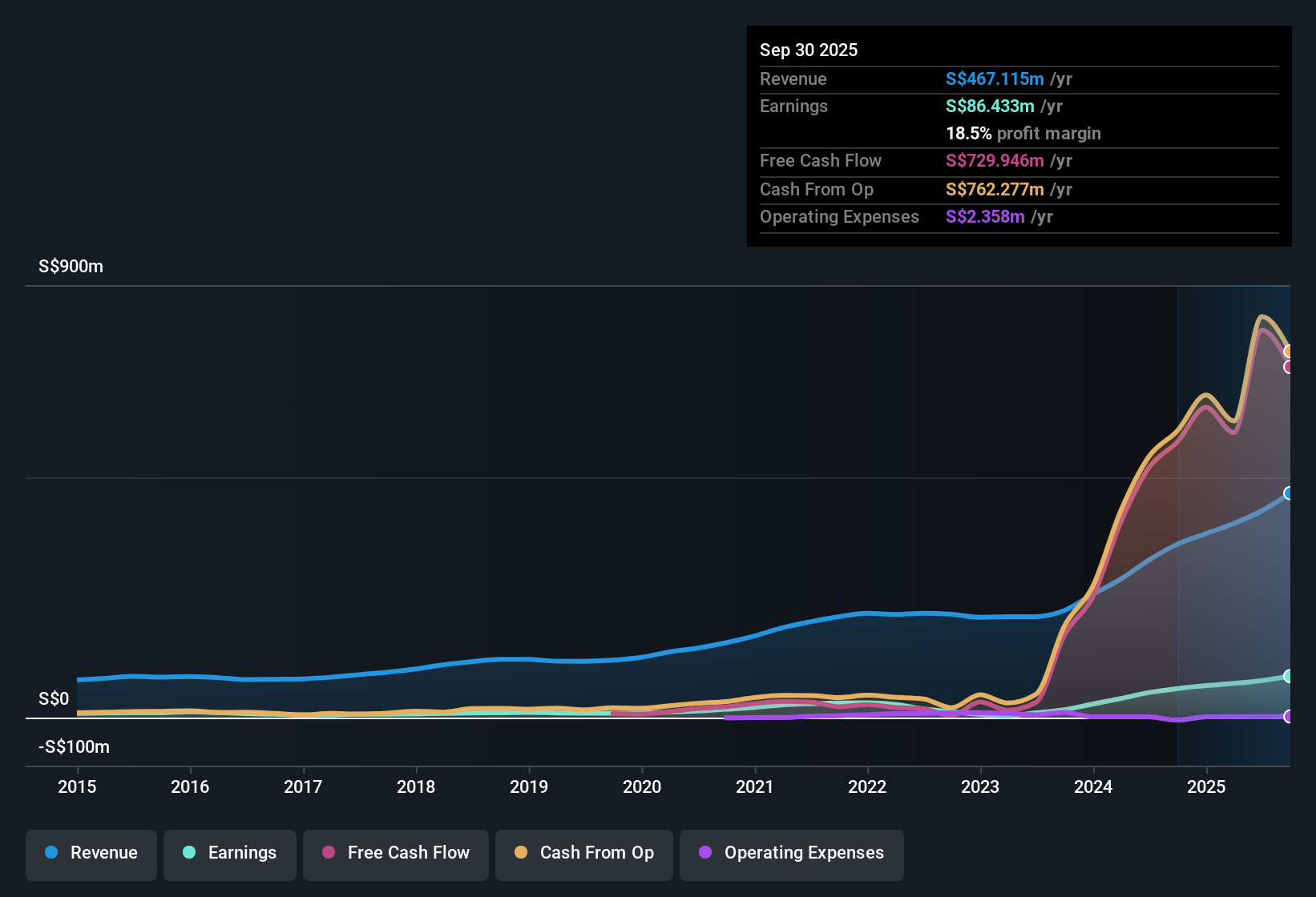 SGX:AIY Earnings & Revenue History as at Oct 2025