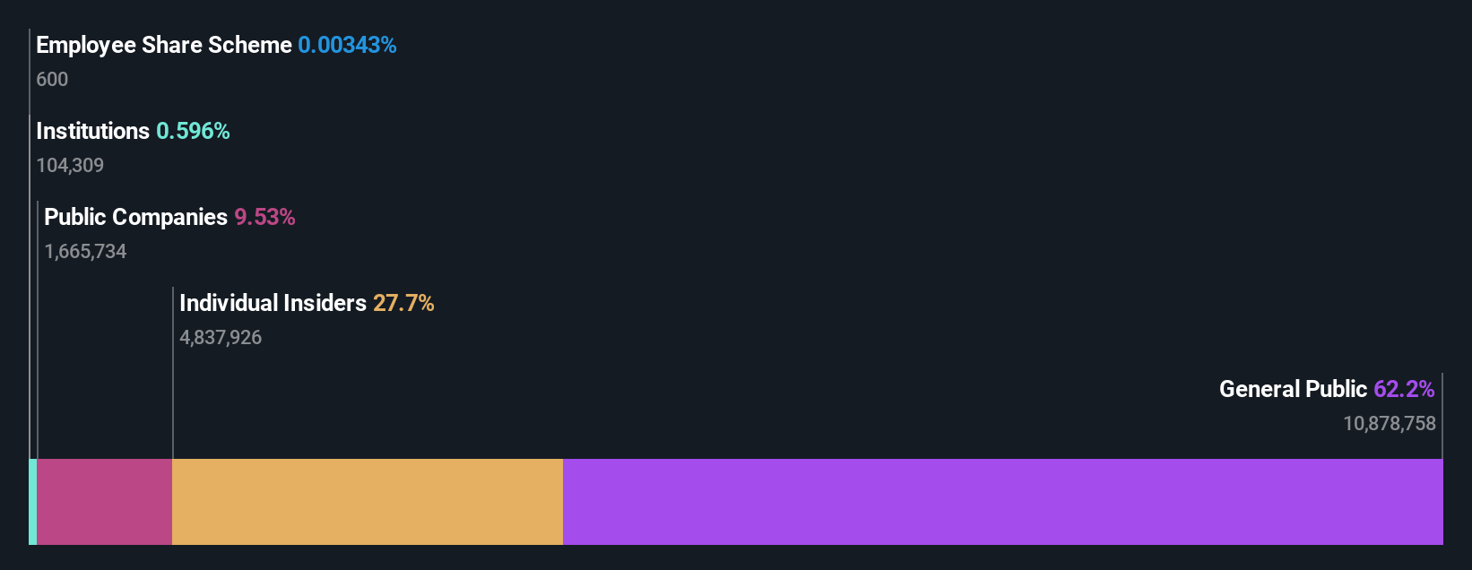 KOSDAQ:A179900 Ownership Breakdown as at Jun 2024