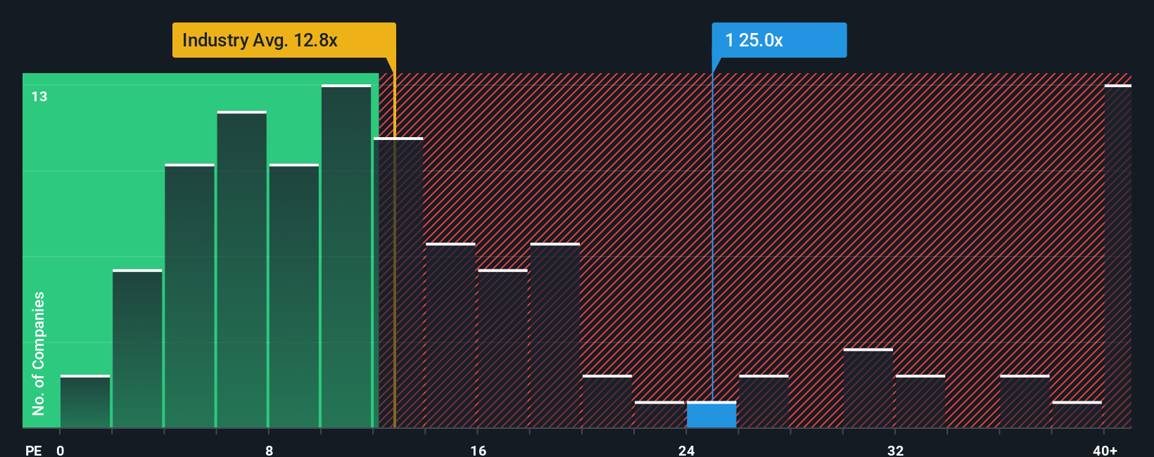 SEHK:1 PE Ratio as at Sep 2025