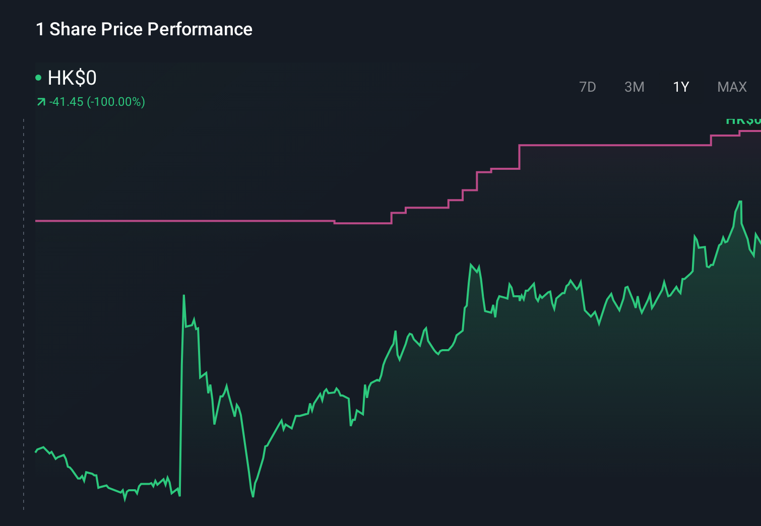SEHK:1 1-Year Stock Price Chart