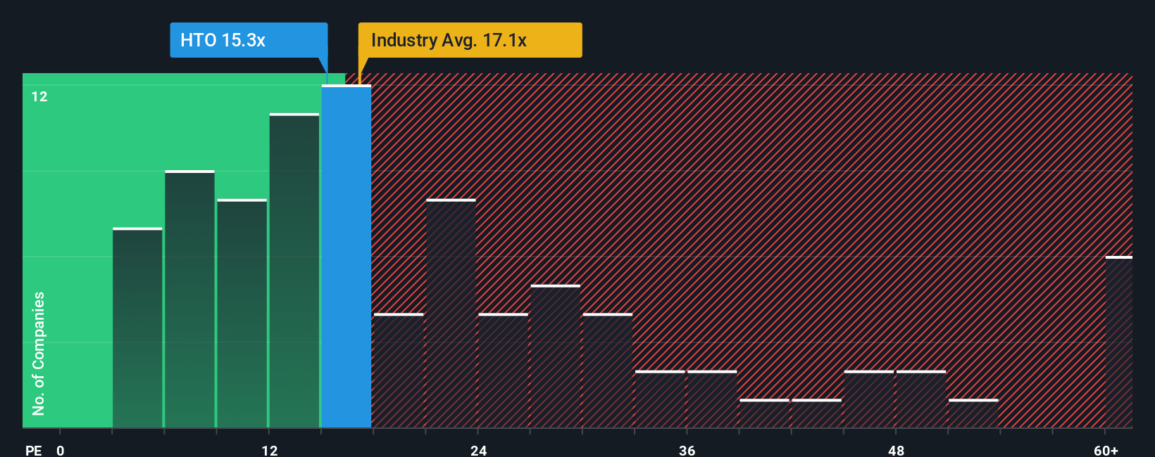 NasdaqGS:HTO PE Ratio as at Oct 2025