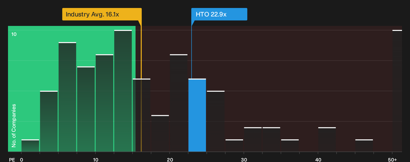 NasdaqGS:HTO P/E Ratio as at Jul 2026