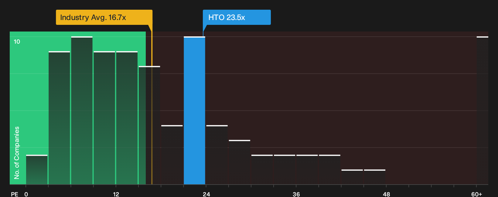 NasdaqGS:HTO P/E Ratio as at Aug 2026