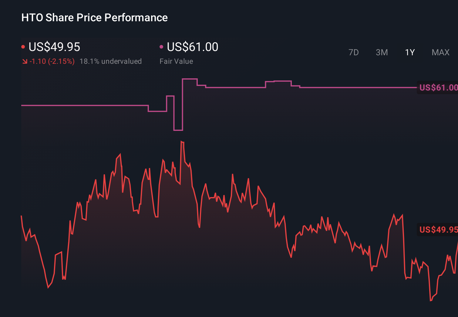 HTO 1-Year Stock Price Chart