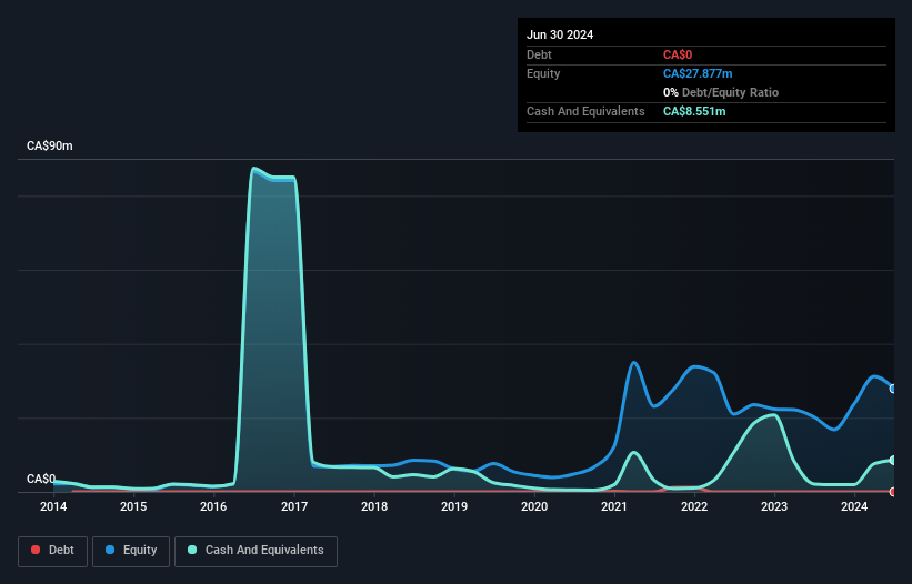 CNSX:HODL Debt to Equity History and Analysis as at Nov 2024