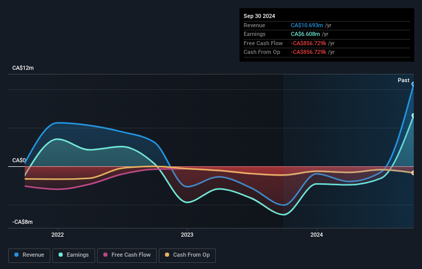 CNSX:HODL Earnings and Revenue Growth as at Feb 2025