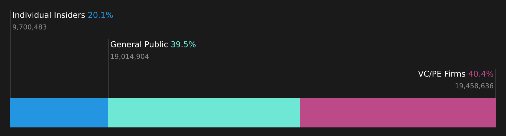 EROC Ownership Breakdown as at Jul 2026