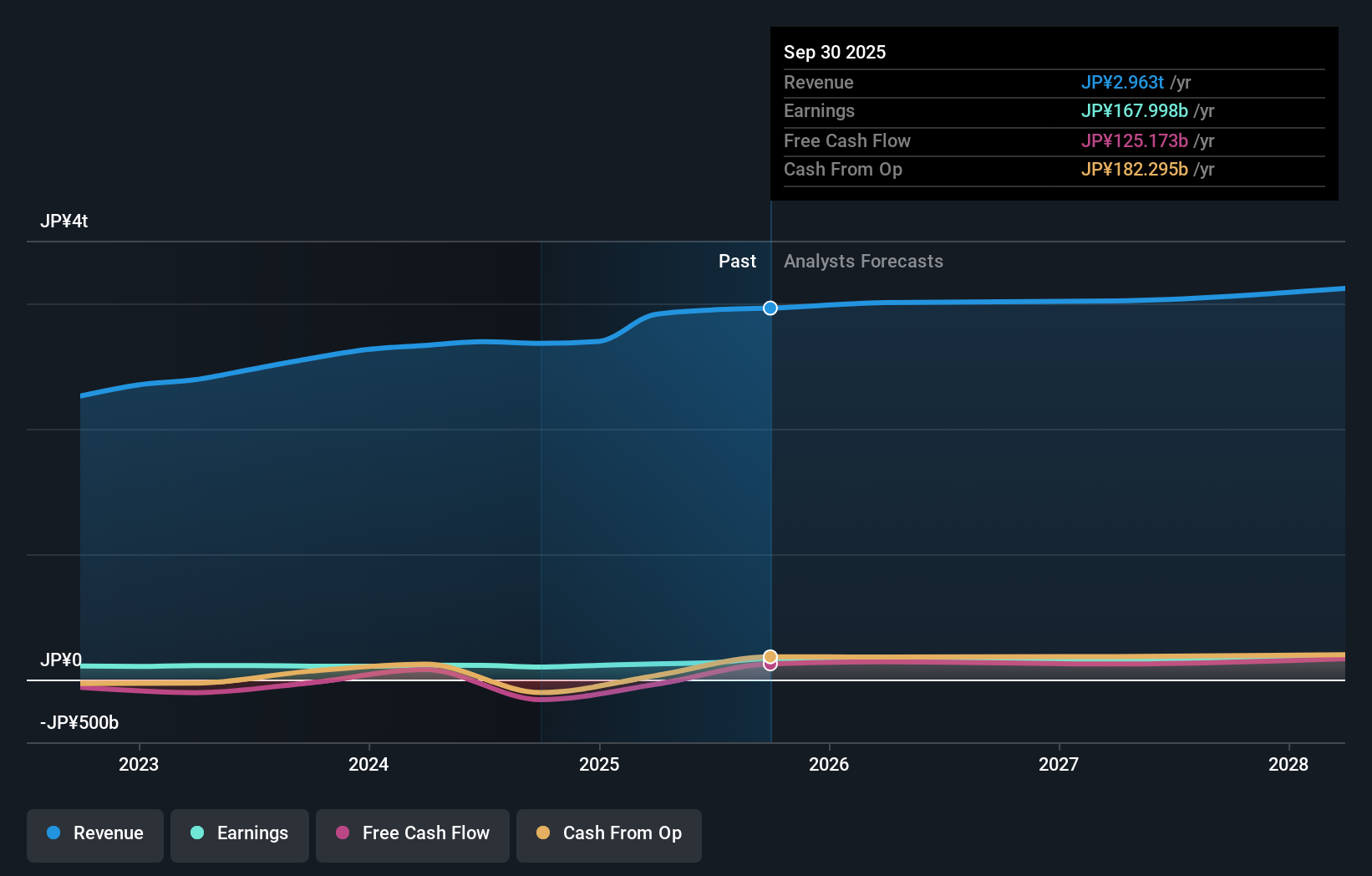 TSE:1812 Earnings & Revenue Growth as at Nov 2025