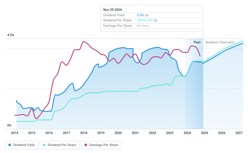 TSE:1812 Dividend History as at Nov 2024