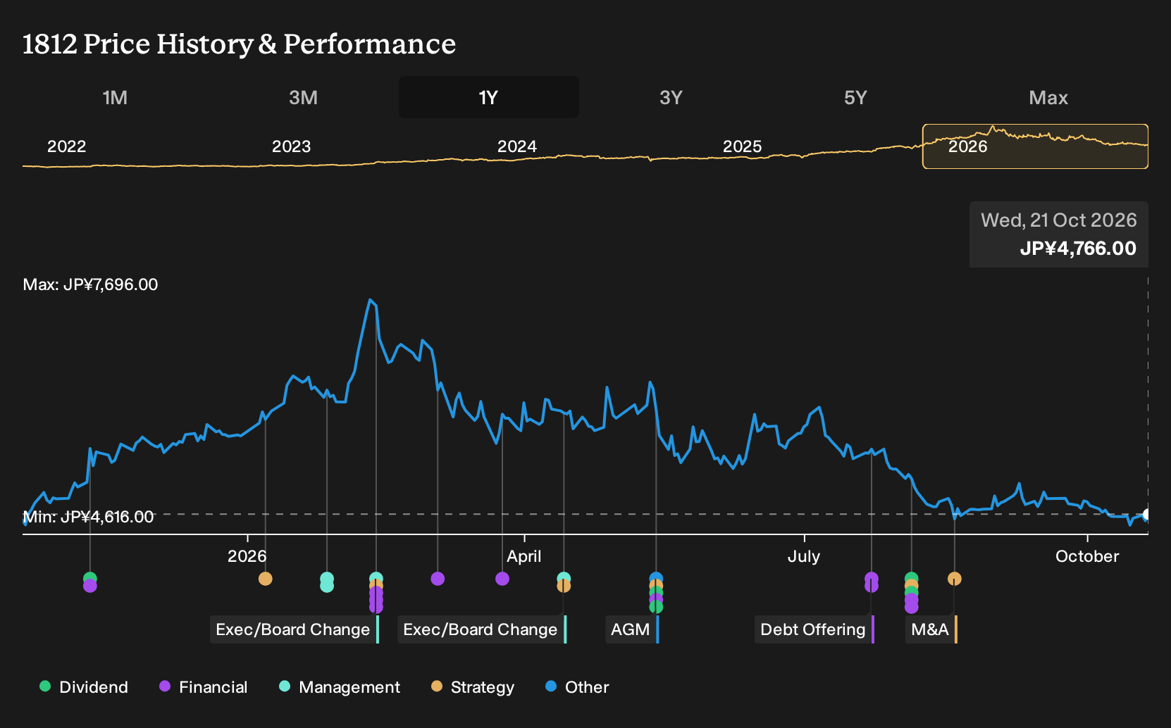 TSE:1812 1-Year Stock Price Chart