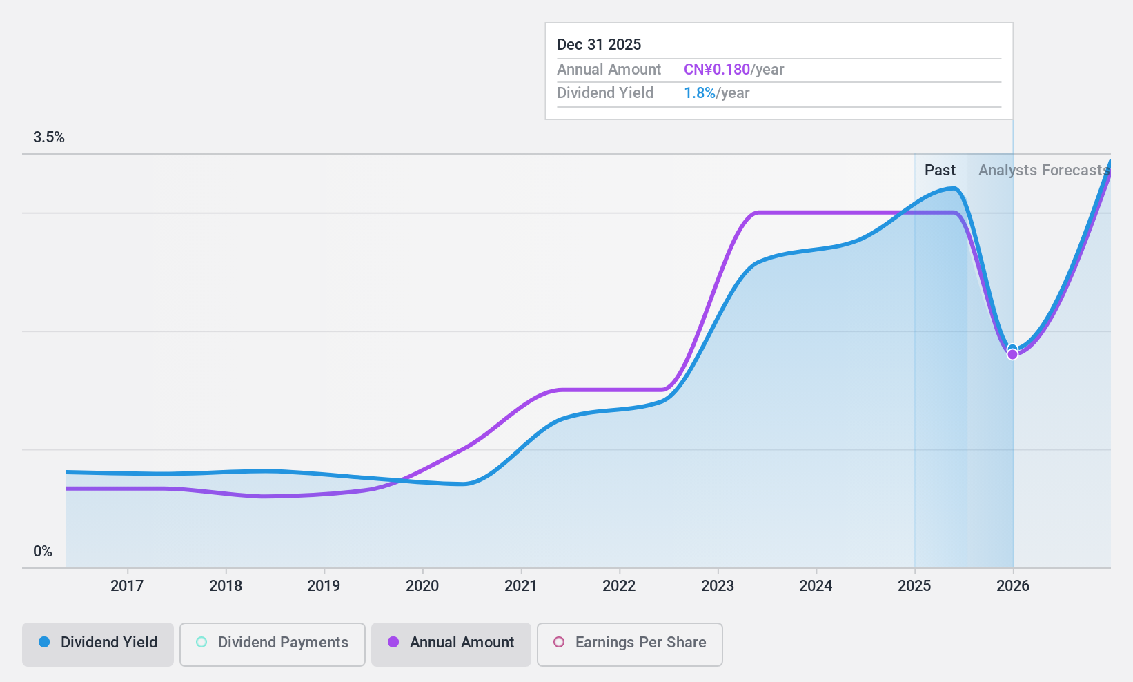 SZSE:002332 Dividend History as at Jan 2025