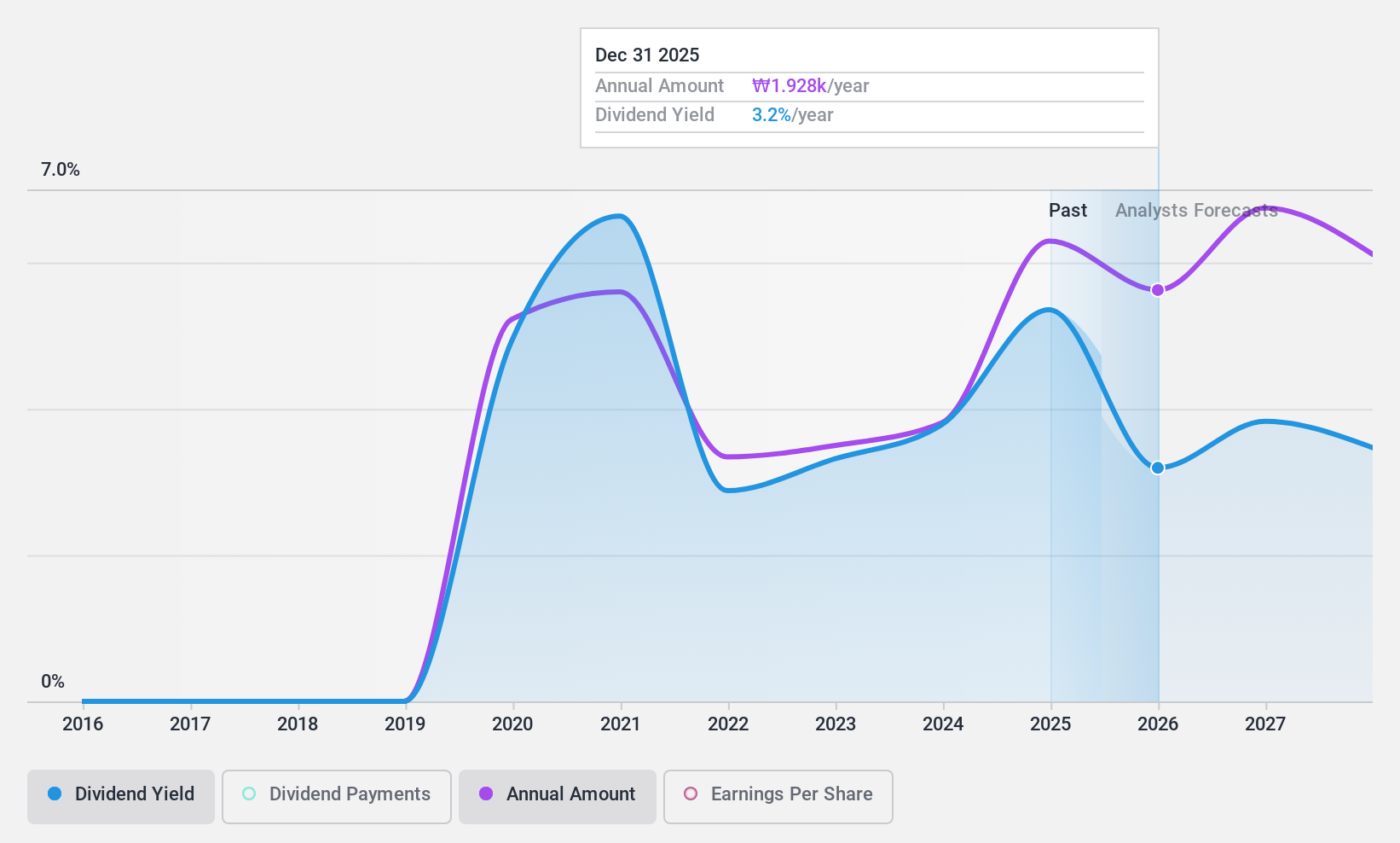 KOSE:A051600 Dividend History as at Apr 2025