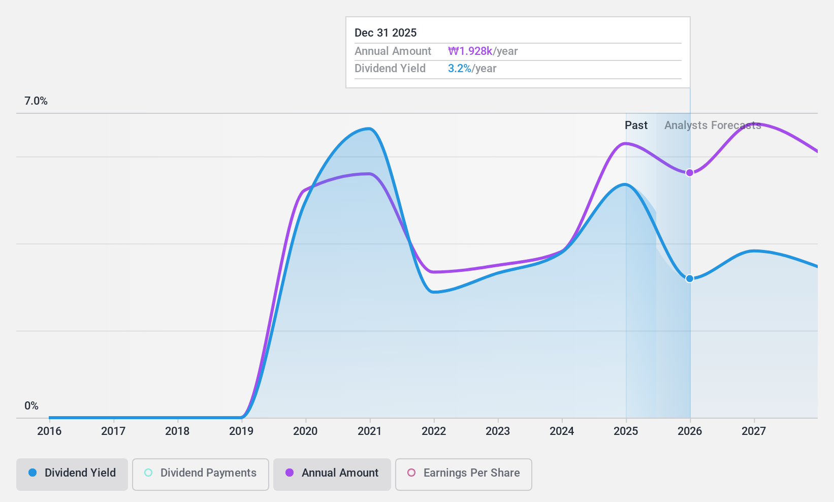 KOSE:A051600 Dividend History as at Nov 2024