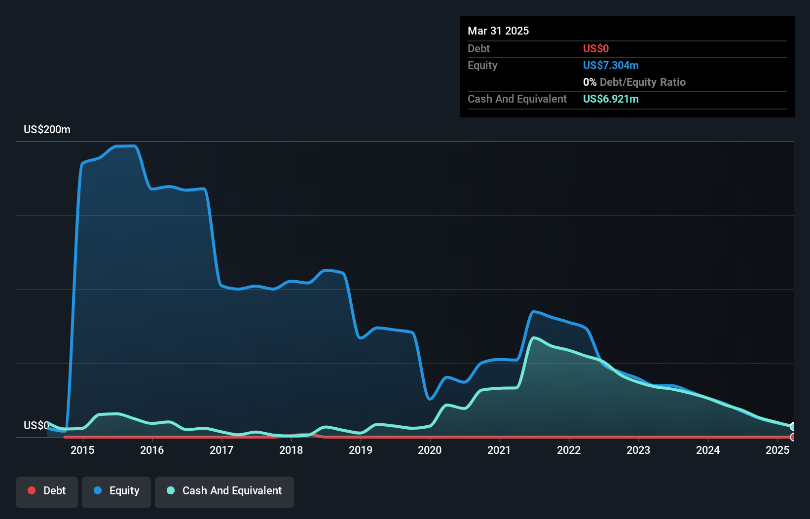 NasdaqCM:COCP Debt to Equity History and Analysis as at Feb 2025