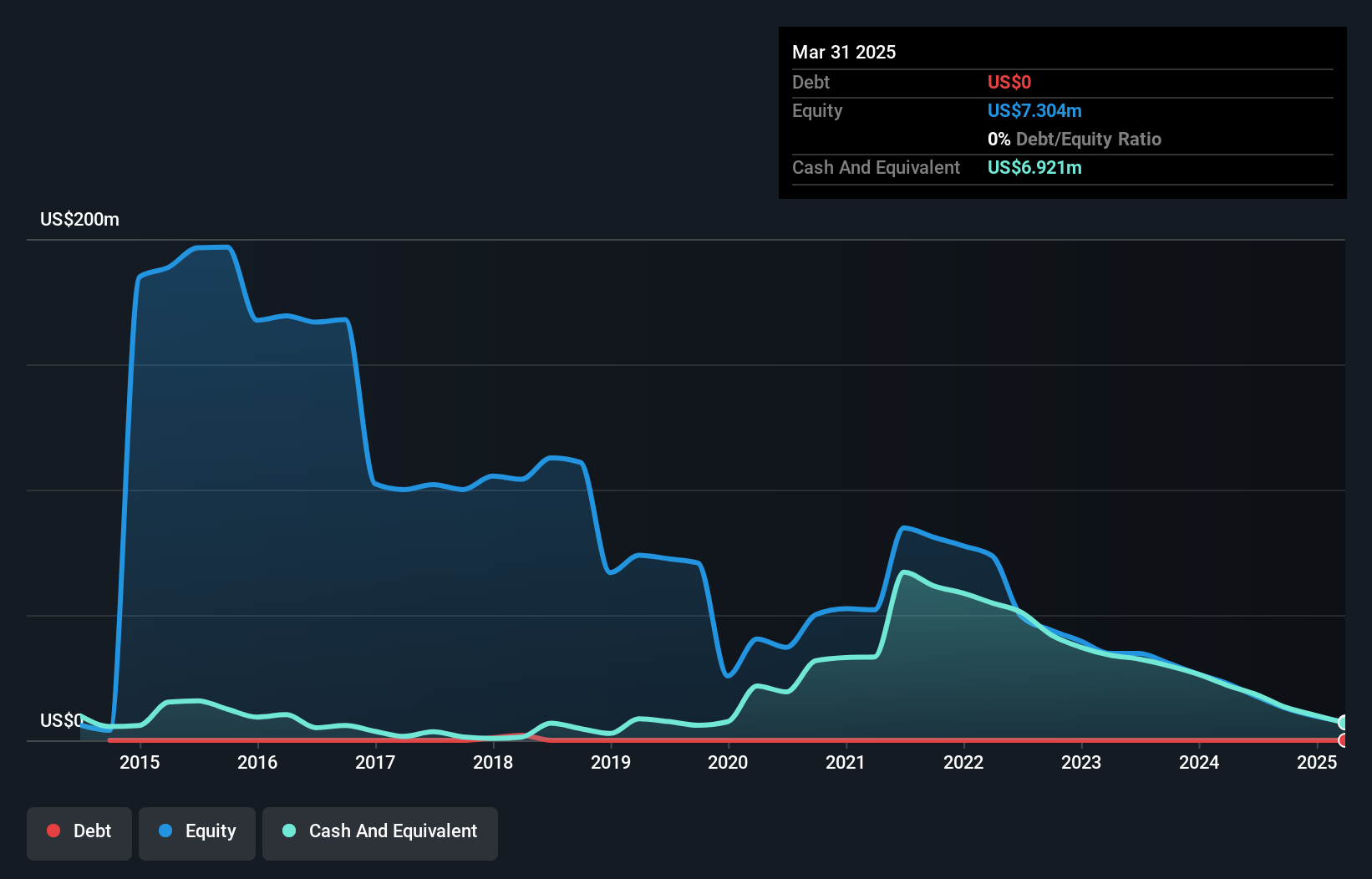 NasdaqCM:COCP Debt to Equity History and Analysis as at Nov 2024