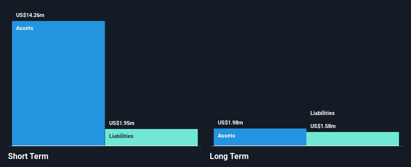 NasdaqCM:COCP Financial Position Analysis as at Dec 2024