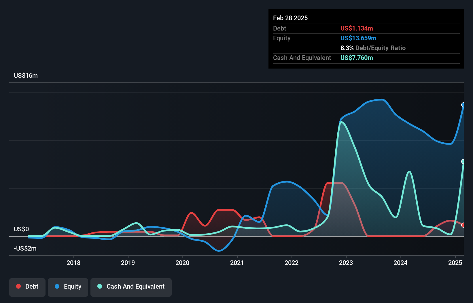 NasdaqCM:FNGR Debt to Equity History and Analysis as at Mar 2025