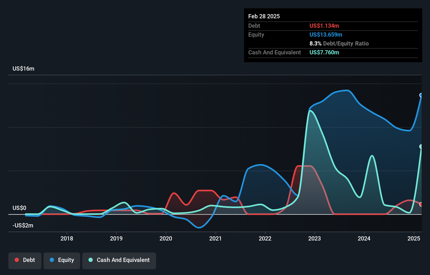 NasdaqCM:FNGR Debt to Equity History and Analysis as at Jan 2025