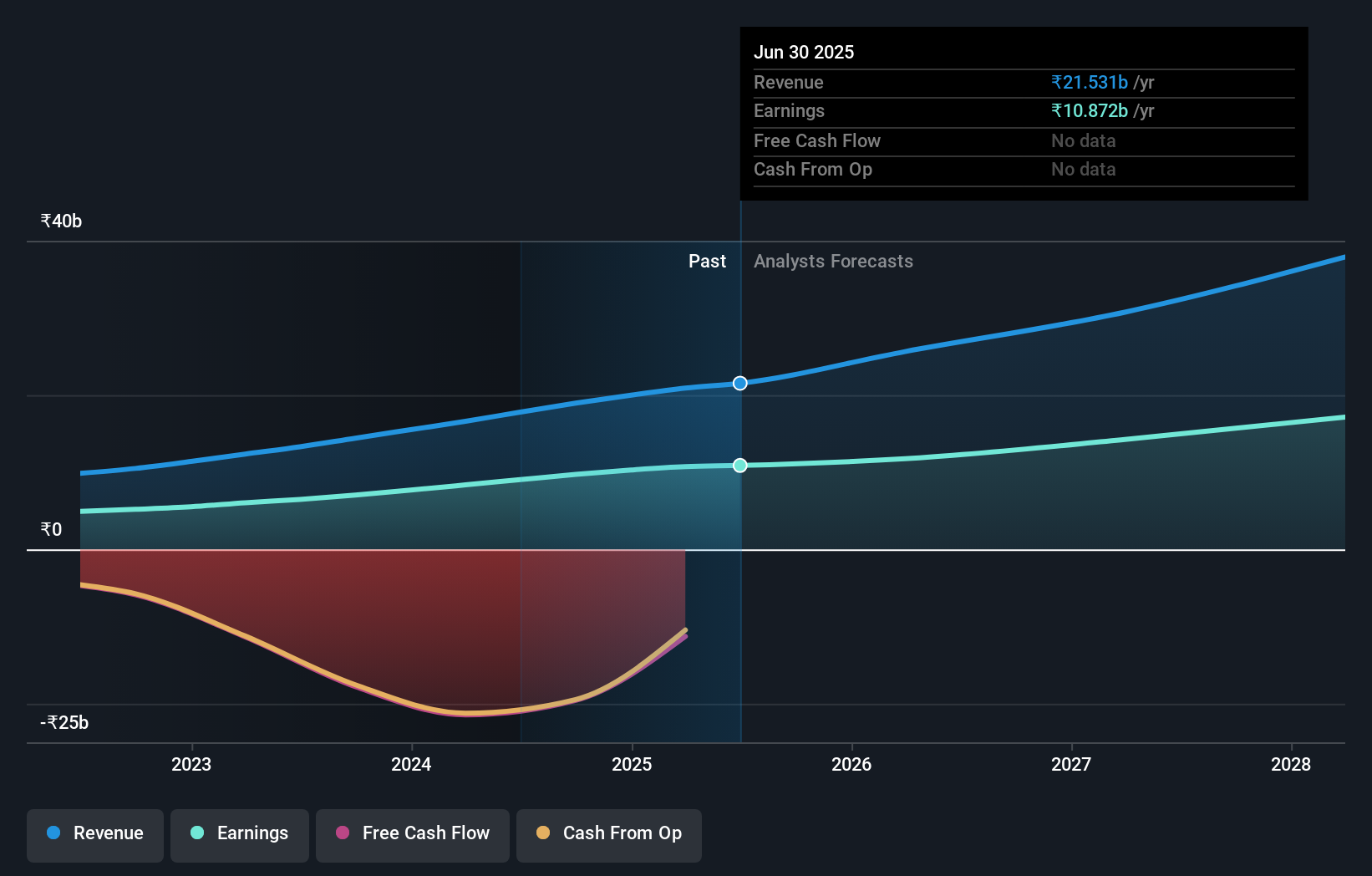 NSEI:FIVESTAR Earnings and Revenue Growth as at Oct 2024