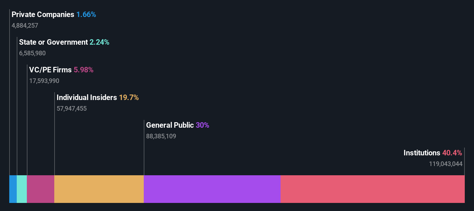 NSEI:FIVESTAR Ownership Breakdown as at Oct 2024