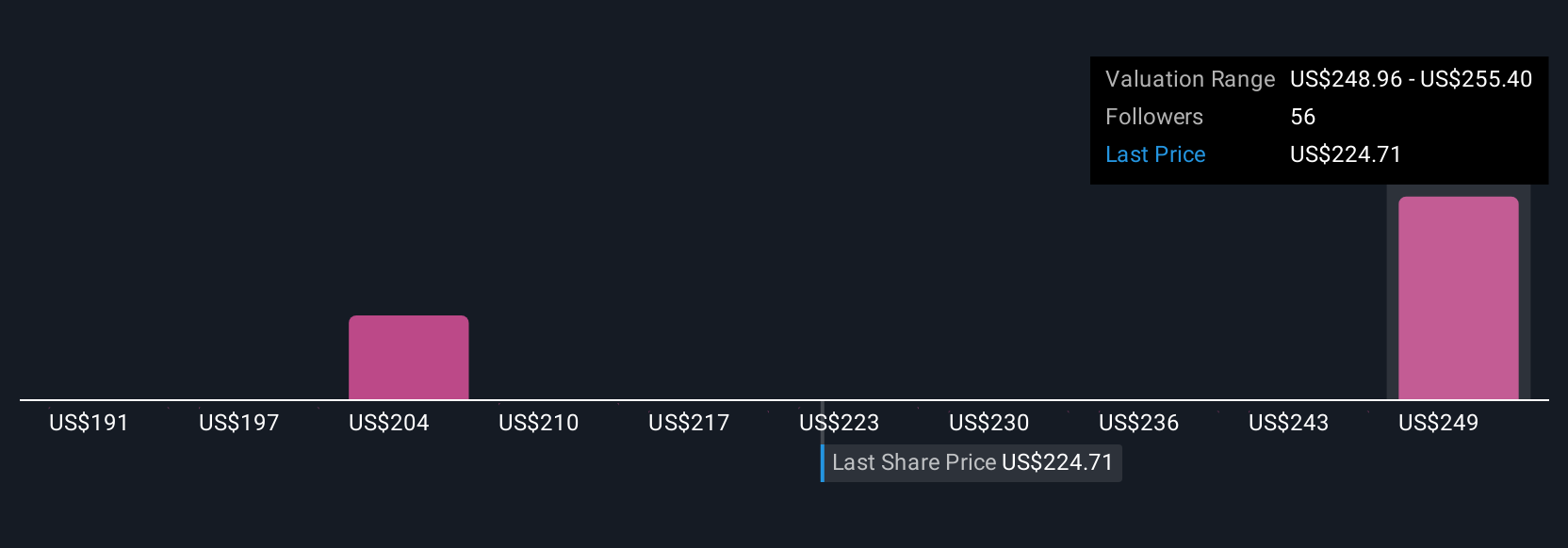 NXPI Community Fair Values as at Jul 2025