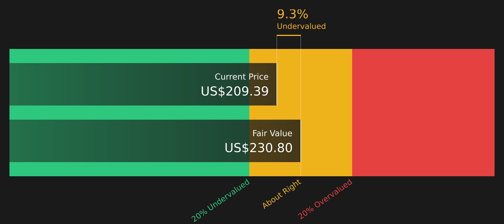 NXPI Discounted Cash Flow as at Apr 2026