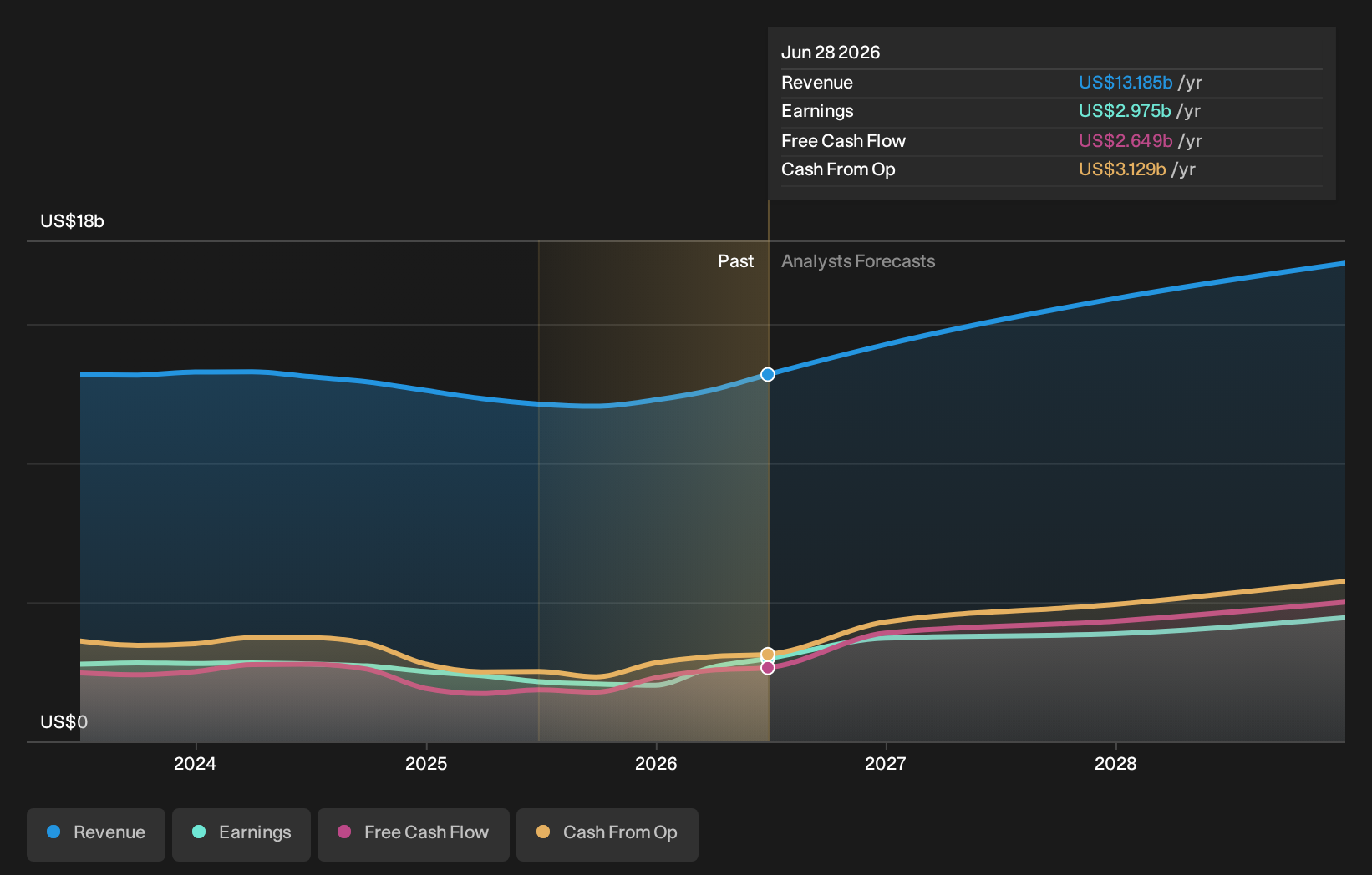 NasdaqGS:NXPI Earnings & Revenue Growth as at Feb 2026