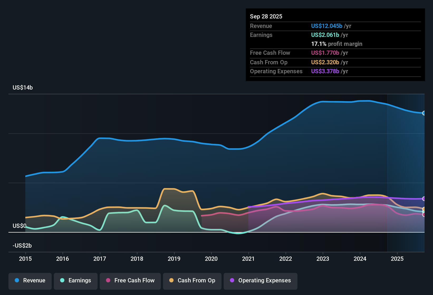 NasdaqGS:NXPI Earnings & Revenue History as at Oct 2025