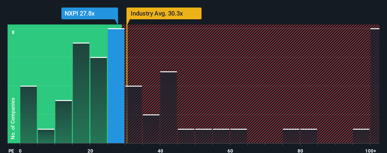 NasdaqGS:NXPI PE Ratio as at Aug 2025