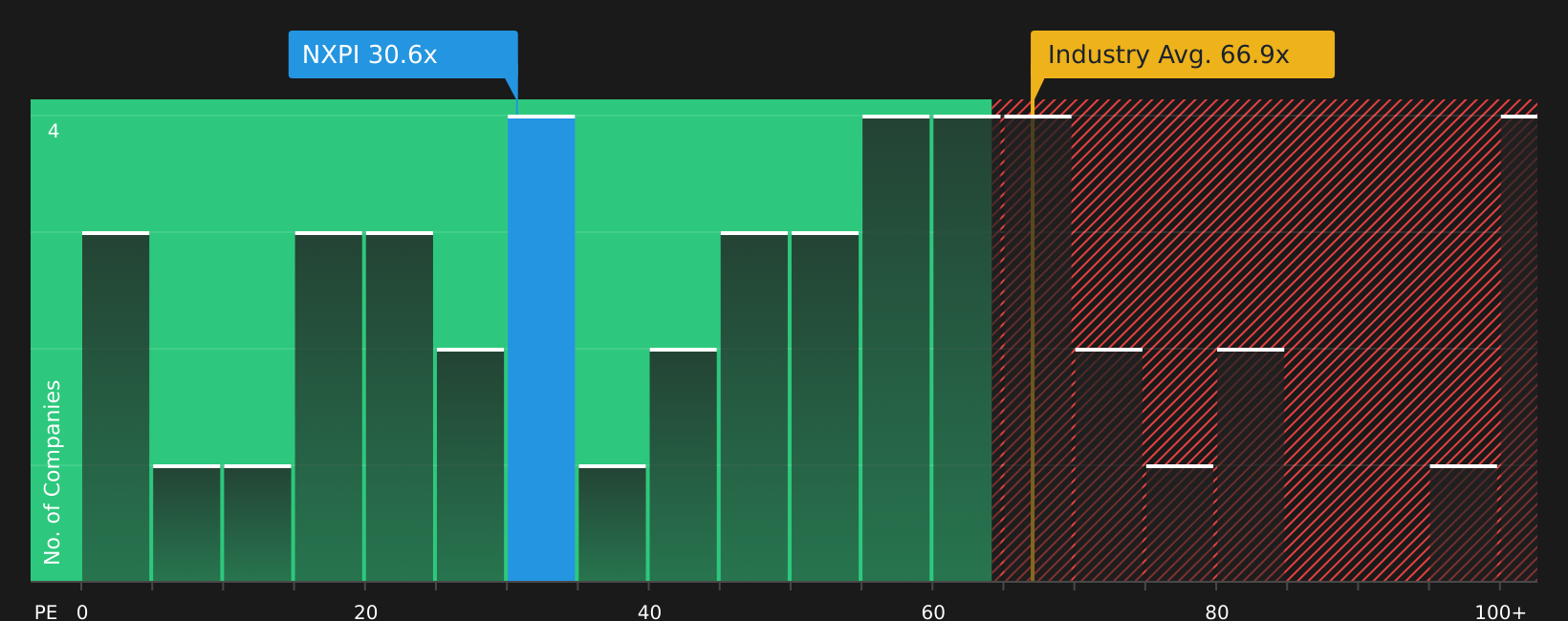 NasdaqGS:NXPI P/E Ratio as at Apr 2026
