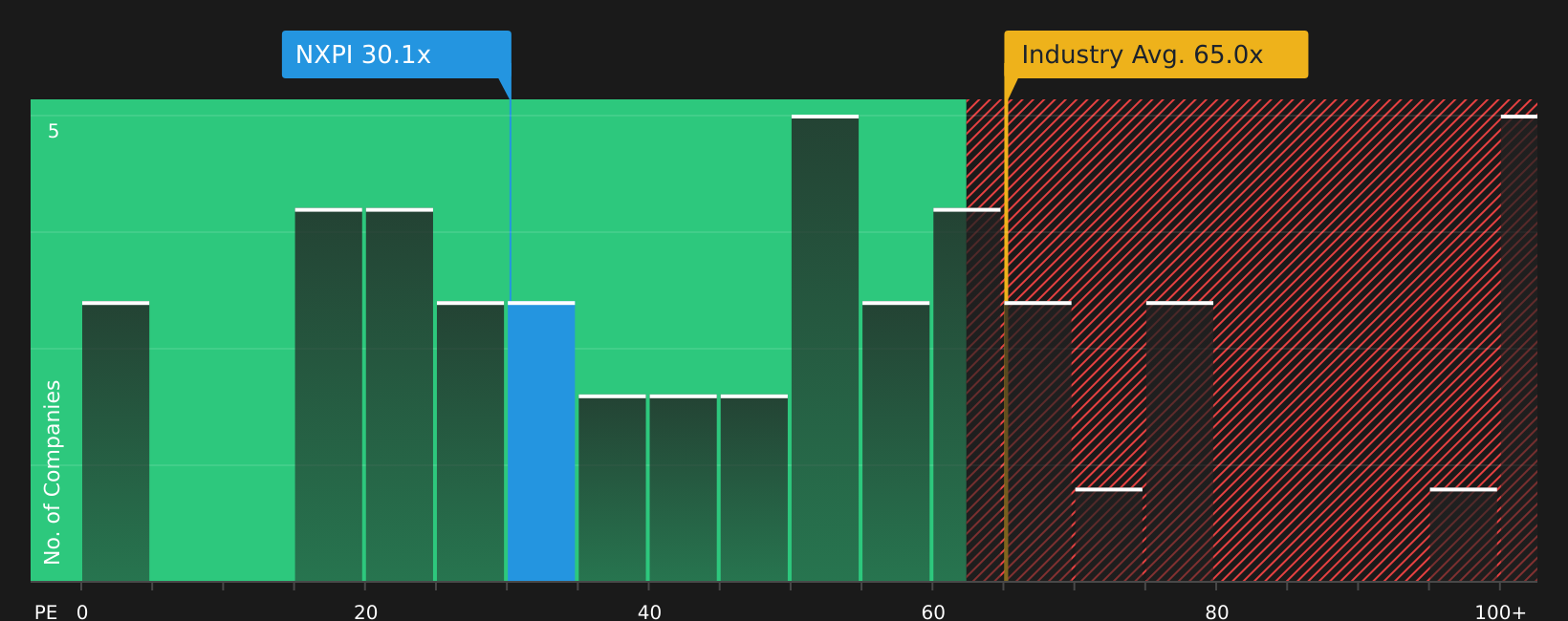 NasdaqGS:NXPI P/E Ratio as at May 2026
