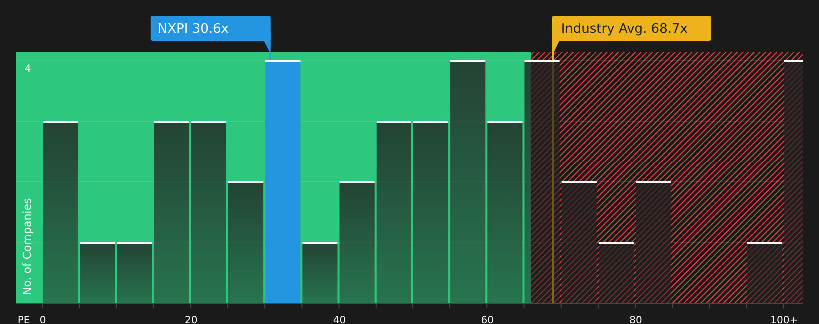NasdaqGS:NXPI P/E Ratio as at May 2026