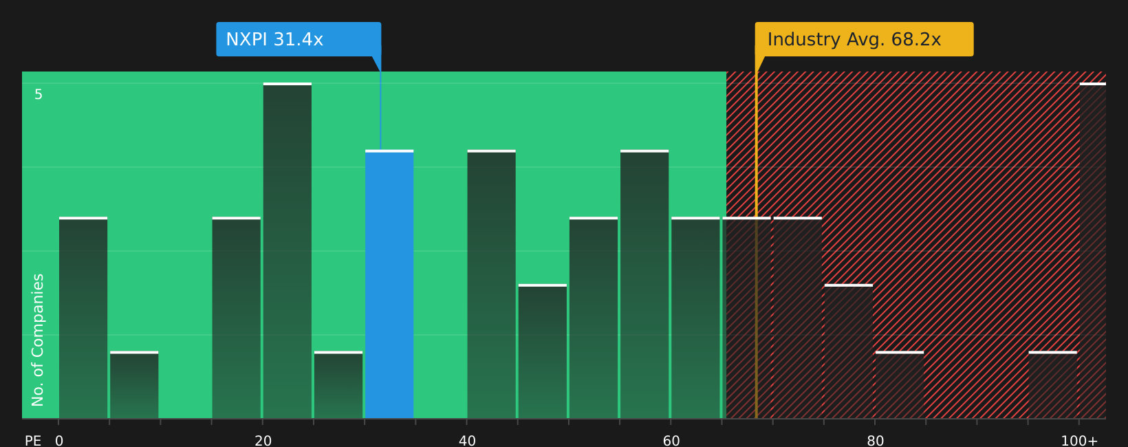NasdaqGS:NXPI P/E Ratio as at May 2026