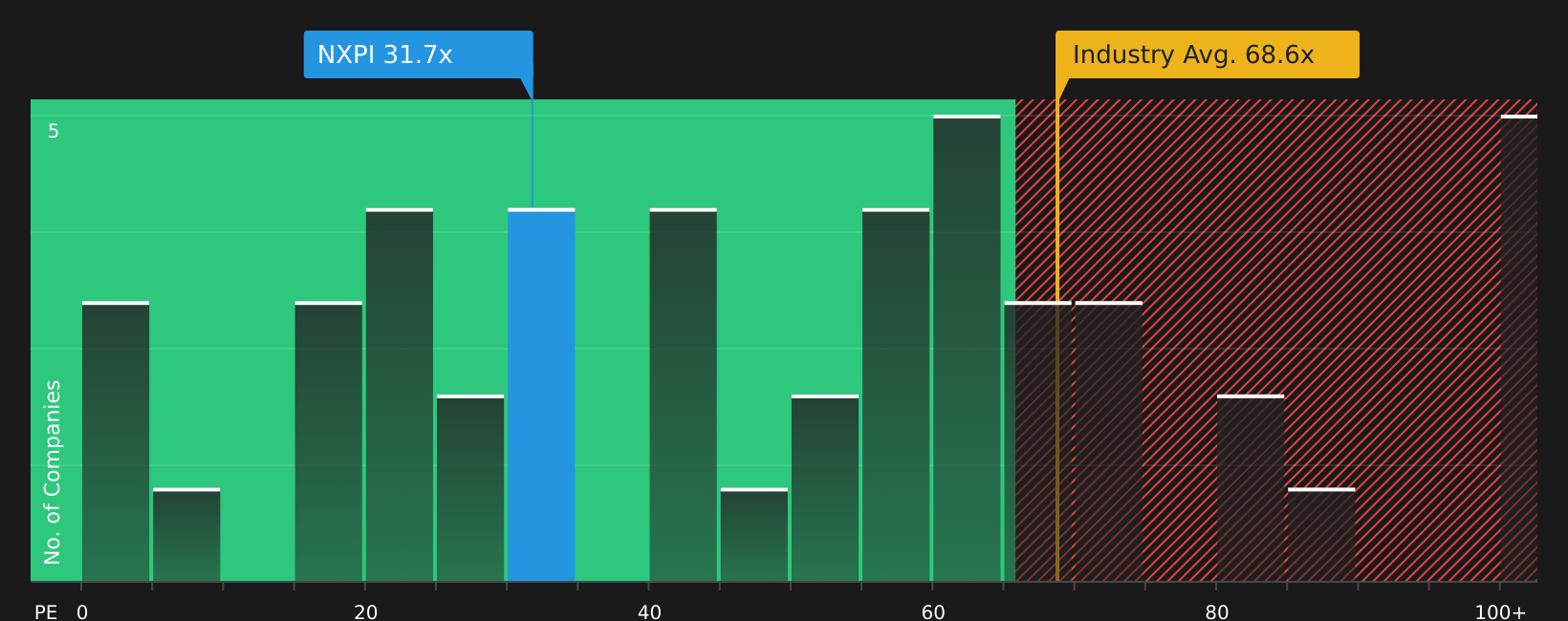 NasdaqGS:NXPI P/E Ratio as at May 2026