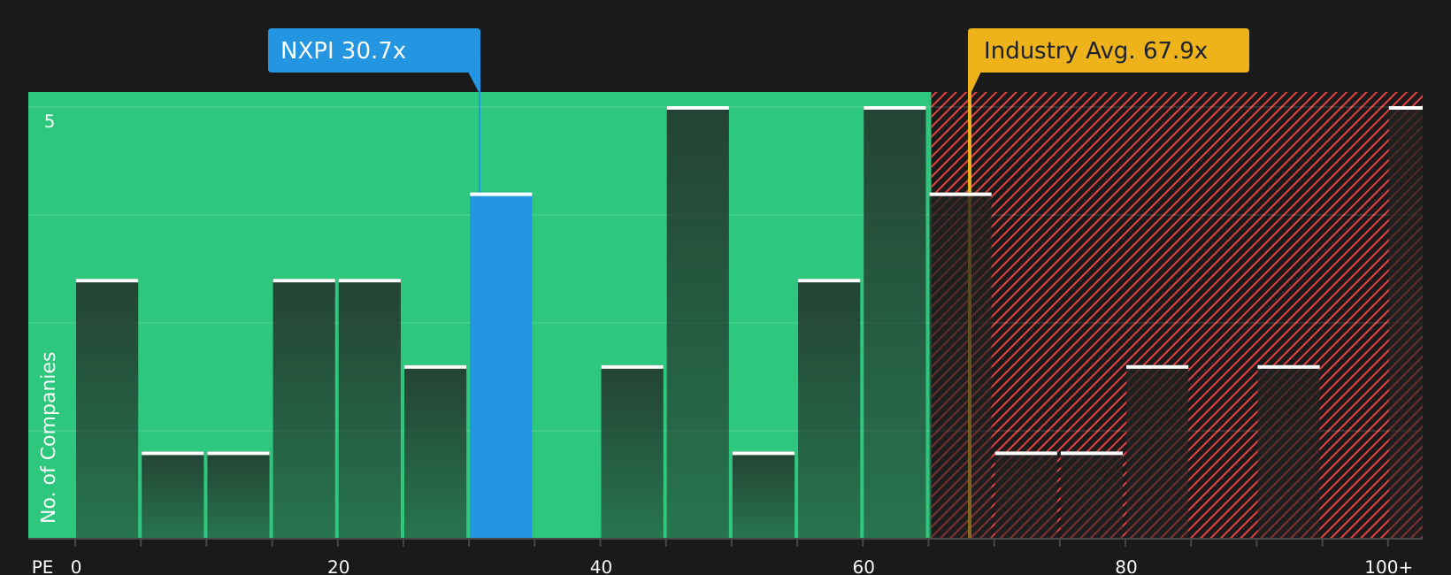 NasdaqGS:NXPI P/E Ratio as at Jun 2026