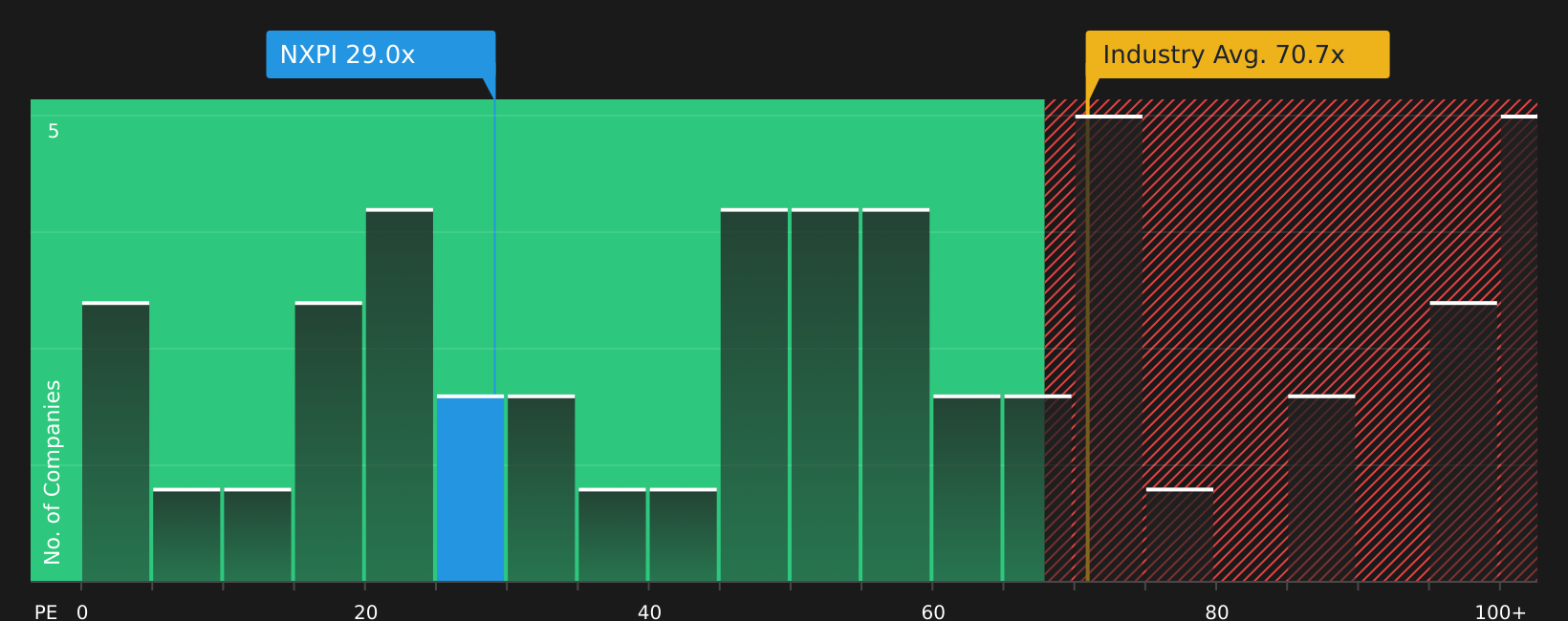 NasdaqGS:NXPI P/E Ratio as at Jun 2026