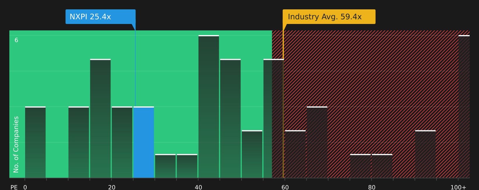 NasdaqGS:NXPI P/E Ratio as at Jul 2026