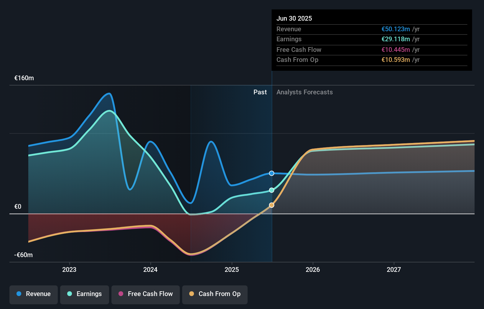 ENXTPA:IDIP Earnings and Revenue Growth as at Dec 2025
