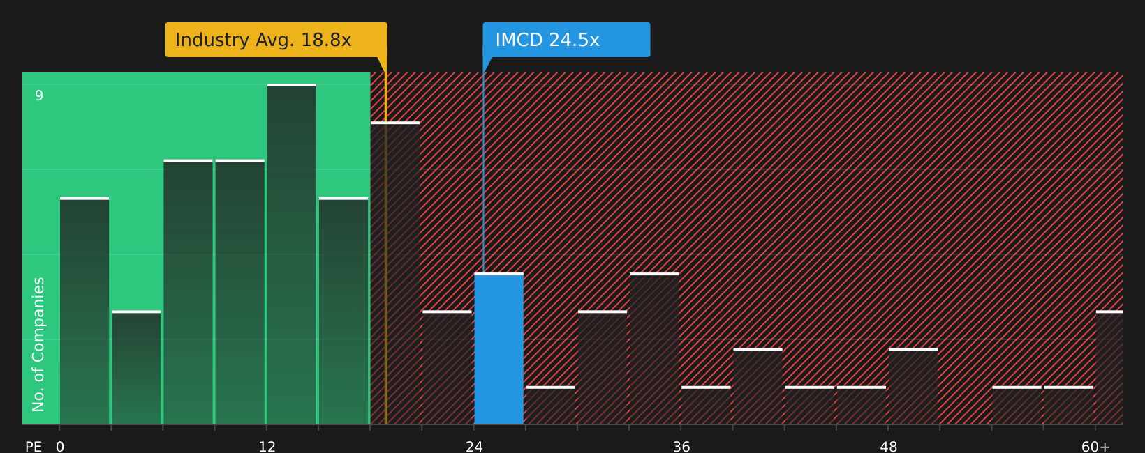 ENXTAM:IMCD P/E Ratio as at Aug 2026