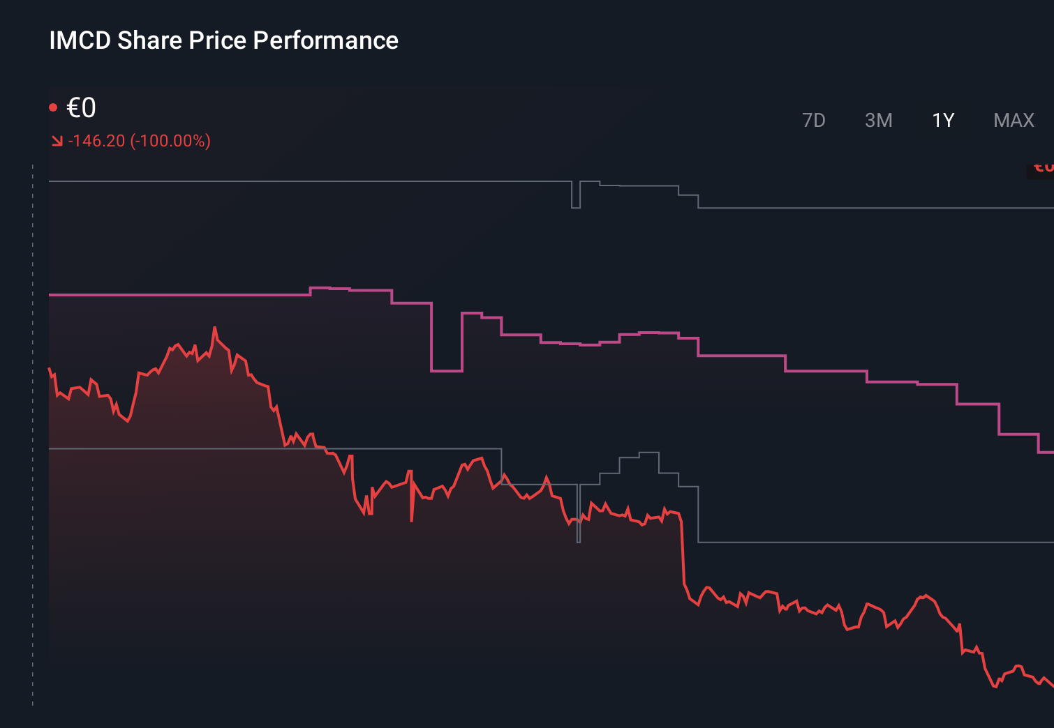 ENXTAM:IMCD 1-Year Stock Price Chart