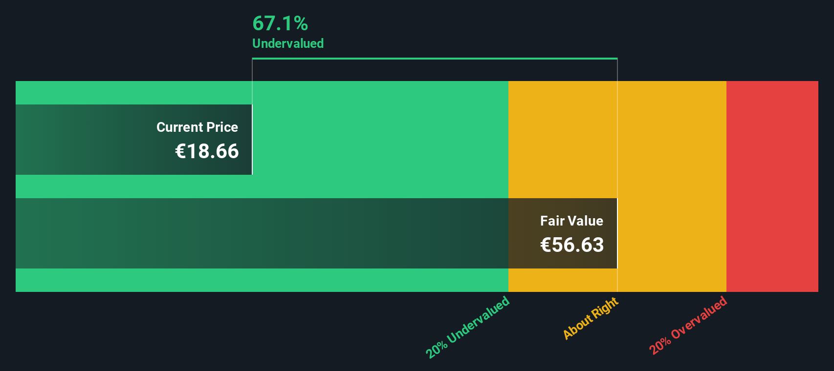 ENXTAM:AMG Share price vs Value as at Mar 2025