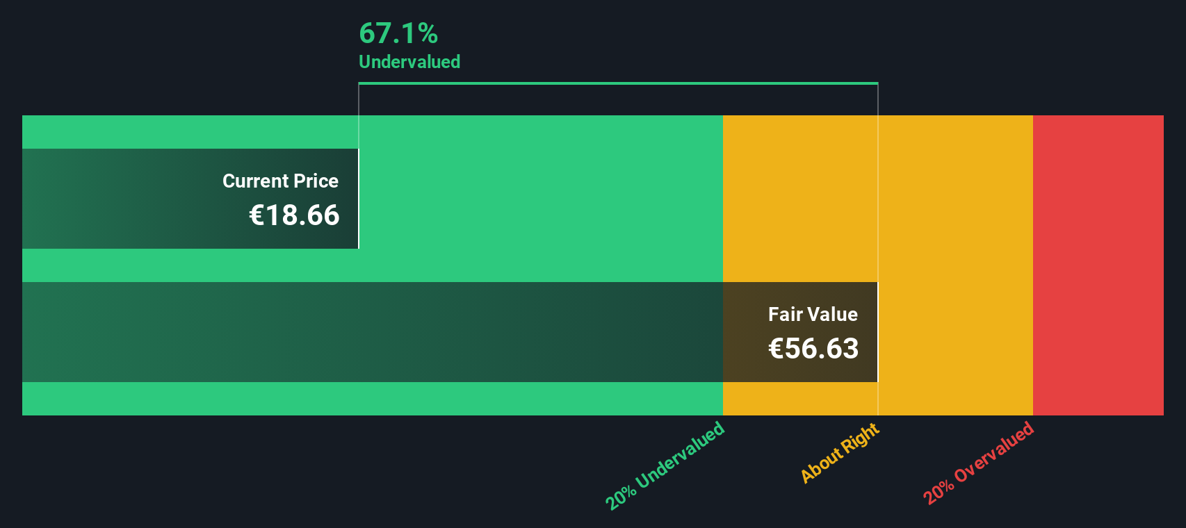 ENXTAM:AMG Share price vs Value as at Jan 2025