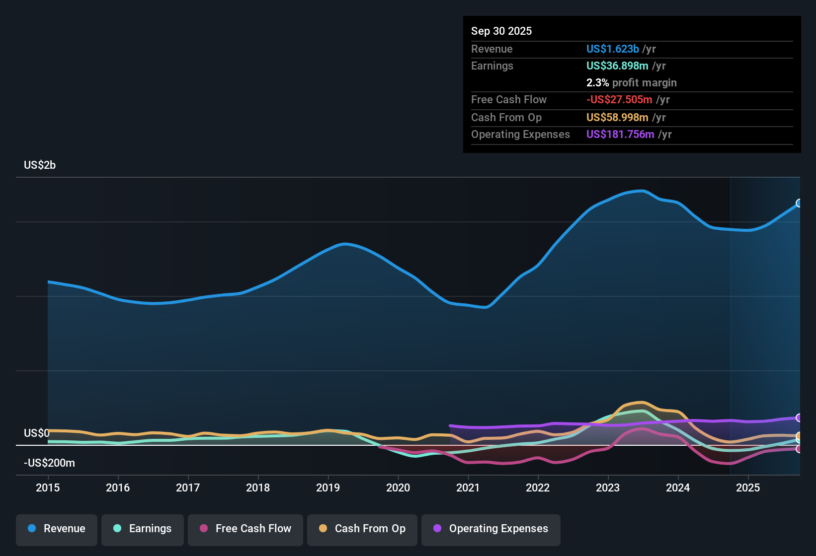 ENXTAM:AMG Earnings & Revenue History as at Nov 2025