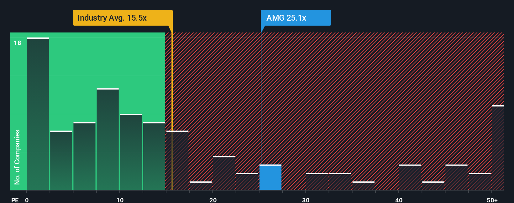 ENXTAM:AMG PE Ratio as at Nov 2025