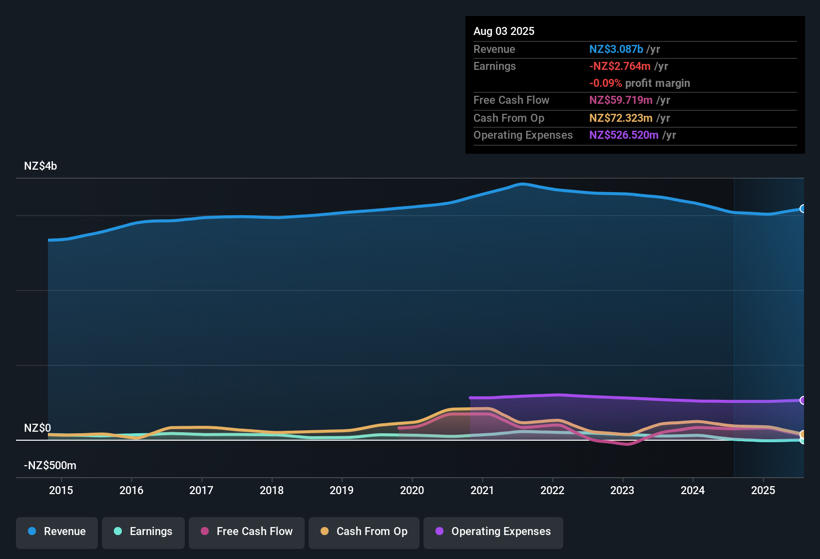 NZSE:WHS Earnings & Revenue History as at Oct 2025